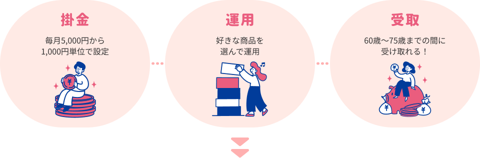 掛金 毎月5,000円から1,000円単位で設定 運用 好きな商品を選んで運用 受取 60歳～75歳までの間に受け取れる！